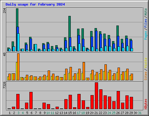 Daily usage for February 2024