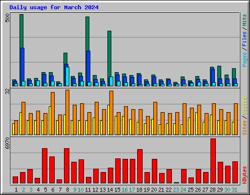 Daily usage for March 2024