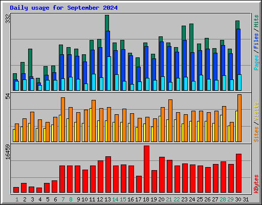 Daily usage for September 2024