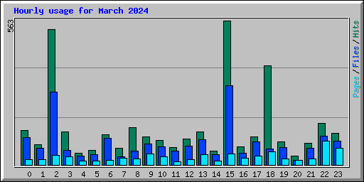 Hourly usage for March 2024