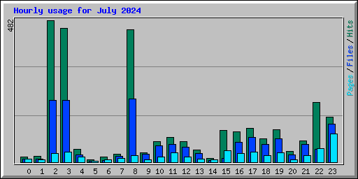 Hourly usage for July 2024